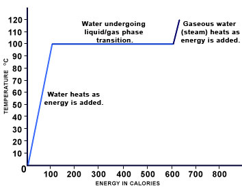 Figure 7: A graph showing water's transition between states of matter at different temperatures.