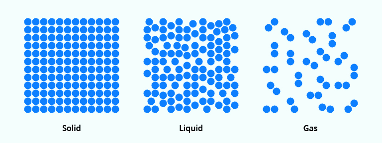 Figure 5: The three states of matter at the atomic level: gas, liquid, and solid.