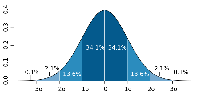 Figure 6: The shape of a normal distribution is defined by the mean (µ) and the standard deviation (&#963;).