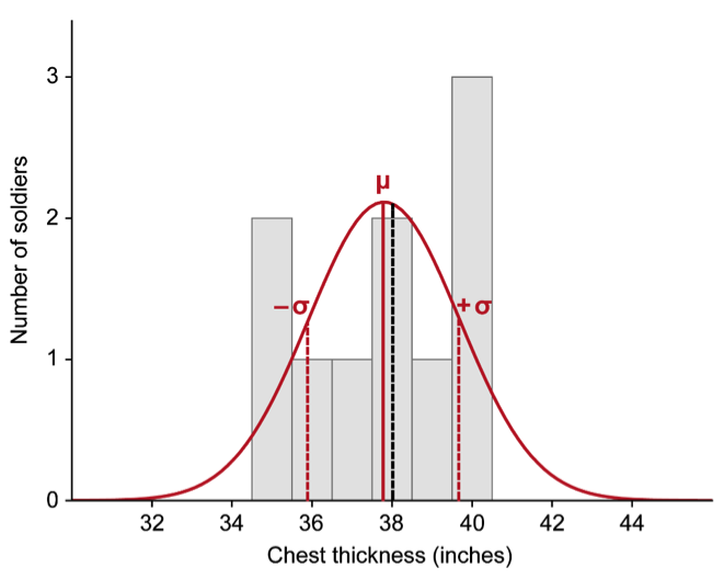 Figure 8. A normal curve approximation of the Peebles-shire data subset for 5’4’’ and 5’5’’ soldiers based on the mean and standard deviation values calculated above. The mean (µ), standard deviation (&#963;), and median (dashed black line) help to quickly and concisely summarize the data.