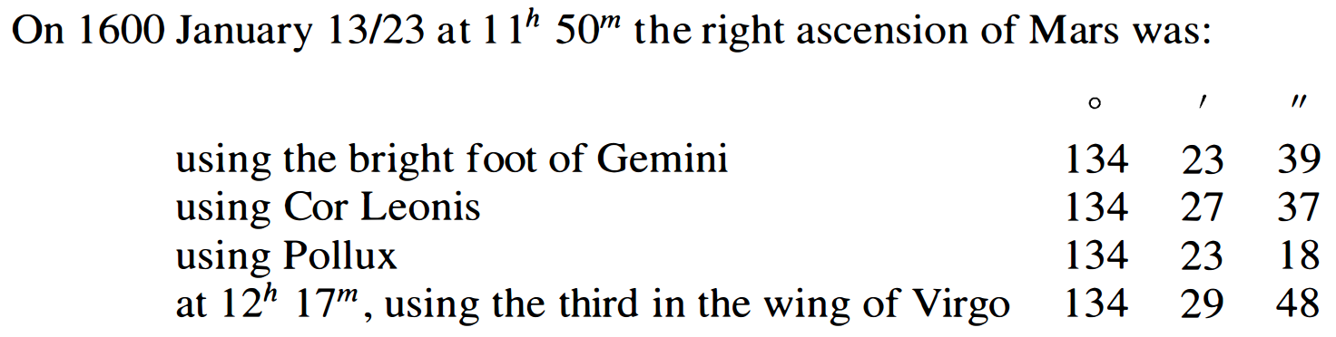 Table 1:Tycho Brahe's observations of the position of Mars as presented in Saul Stahl, "The Evolution of the Normal Distribution," Mathematics Magazine 79 (April 2006), p. 99. Copyright 2006 Mathematical Association of America.  All Rights Reserved.