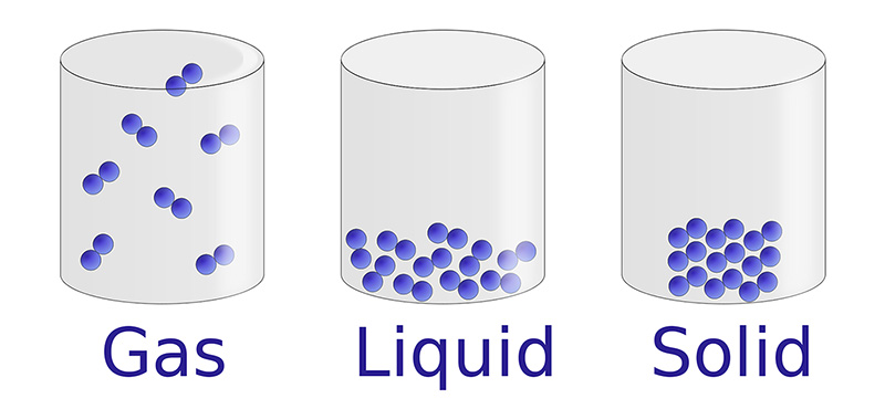 Figure 2: The three states of matter at the atomic level: solid, liquid, and gas.