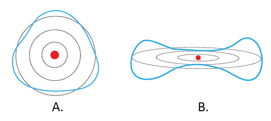 Figure 2: Two representations of a de Broglie wavelength (the blue line) using a hydrogen atom: a radial view (A) and a 3D view (B).