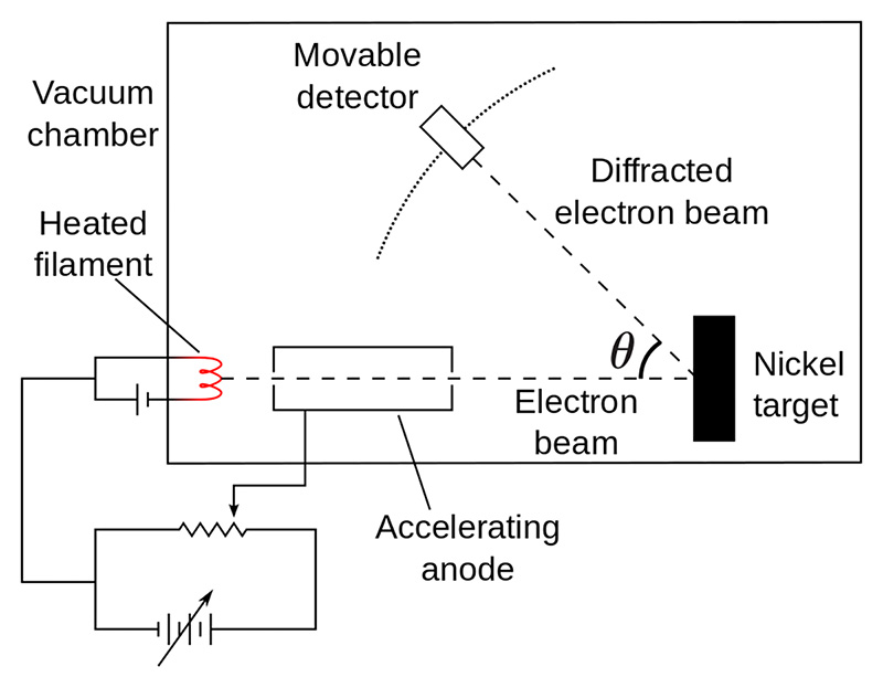 Figure 3: A drawing of the experiment conducted by Davisson and Germer where they fired electrons at a piece of nickel metal and observed the diffraction patterns.