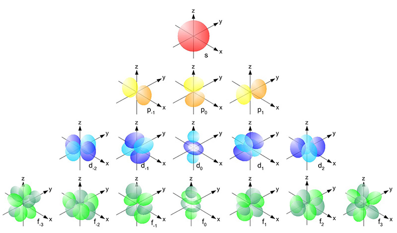 Figure 4: Based on Born's theories, these are representations of the three-dimensional probabilities of an electron's location around an atom.  The four orbitals, in increasing complexity, are: s, p, d, and f.  Additional information is given about the orbital's magnetic quantum number (m).
