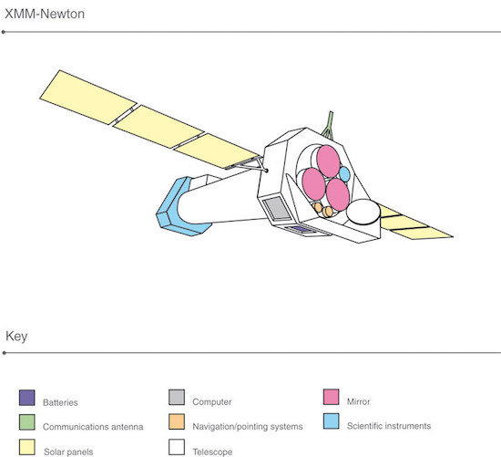 Figure 4: A diagram of the X-ray Multi-Mirror Mission (XMM-Newton) satellite. Since it is positioned in space, the XMM-Newton can detect and study sources X-rays that are normally blocked by Earth's atmosphere.