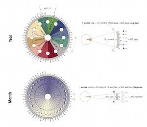 Figure 2: A portion of the Sumerian civil calendar from the city of Nippur. Using astronomical cycles, the calendar divides a month into 30 days of 12 watches (equal to 2 hours) and 1 year into 12 months of 30 days. Both systems result in the circumference of a circle: 360 degrees.