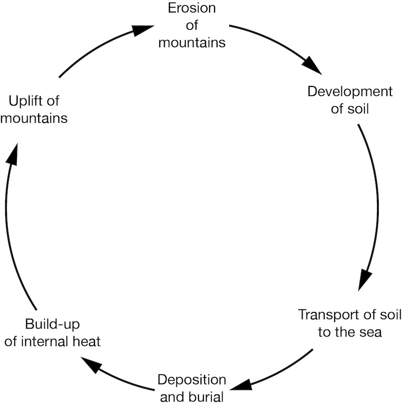 Figure 4: A visualization of Hutton’s cycle of uplift, erosion, and deposition.