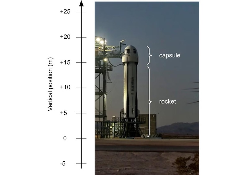 Figure 2: New Shepard rocket and capsule on the launch pad with the reference frame for the vertical motion of the flight.

