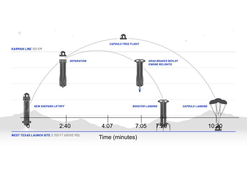 Figure 3: A diagram of New Shepard’s flight plan. The horizontal axis shows times for important moments in the flight plan: liftoff at 0, rocket-capsule separation at 2:40, apex (highest point) at 4:07, engine reignition at 7:05, rocket landing at 7:20, and capsule landing at 10:20.