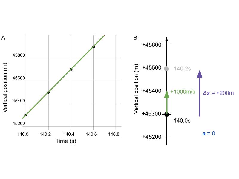 Figure 6: The rocket's motion near 140s, represented as a position vs. time graph (Panel A) and with a motion diagram (Panel B). 