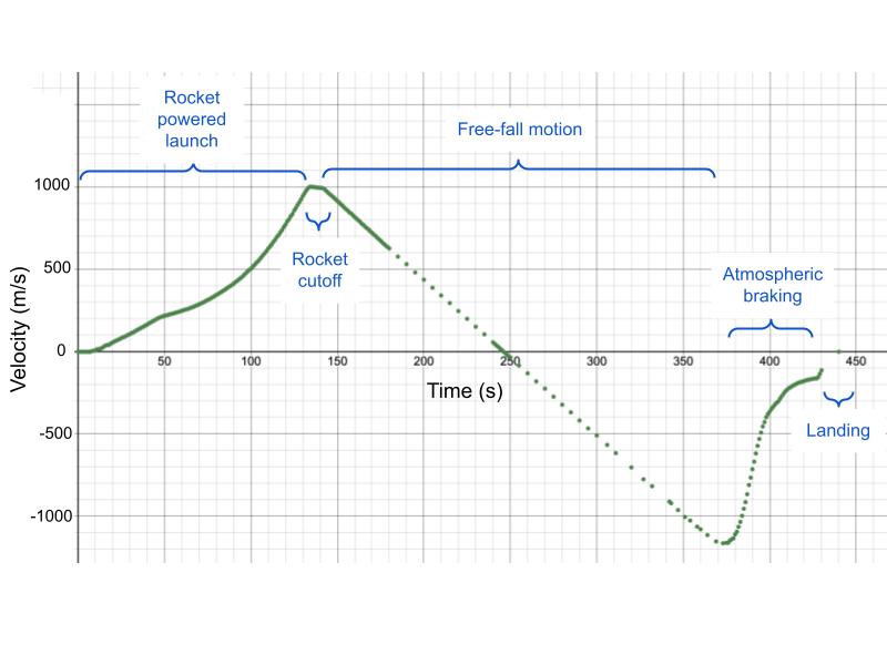 Figure 7: The velocity vs. time graph for the April 14, 2025, launch of the New Shepard rocket. 
