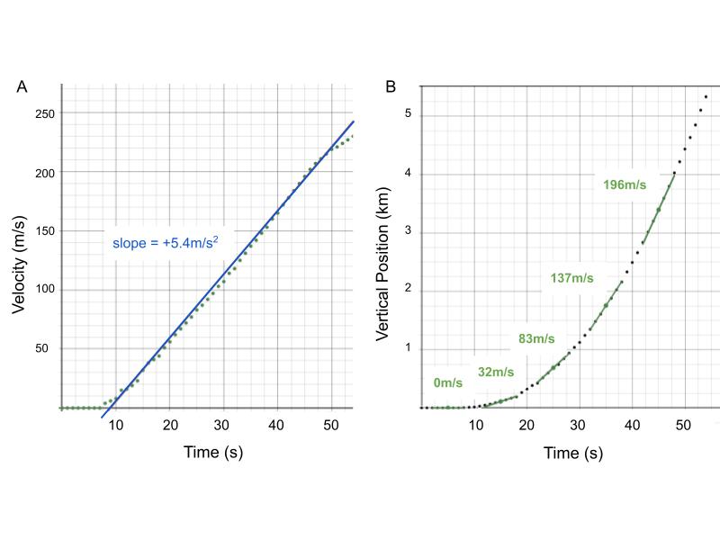 Figure 9: The position vs. time and velocity vs. time graphs for the liftoff of the New Shepard rocket. 