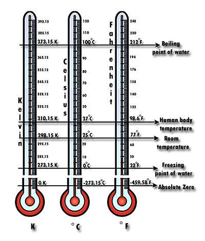 Figure 1: Comparison of three different temperature scales.