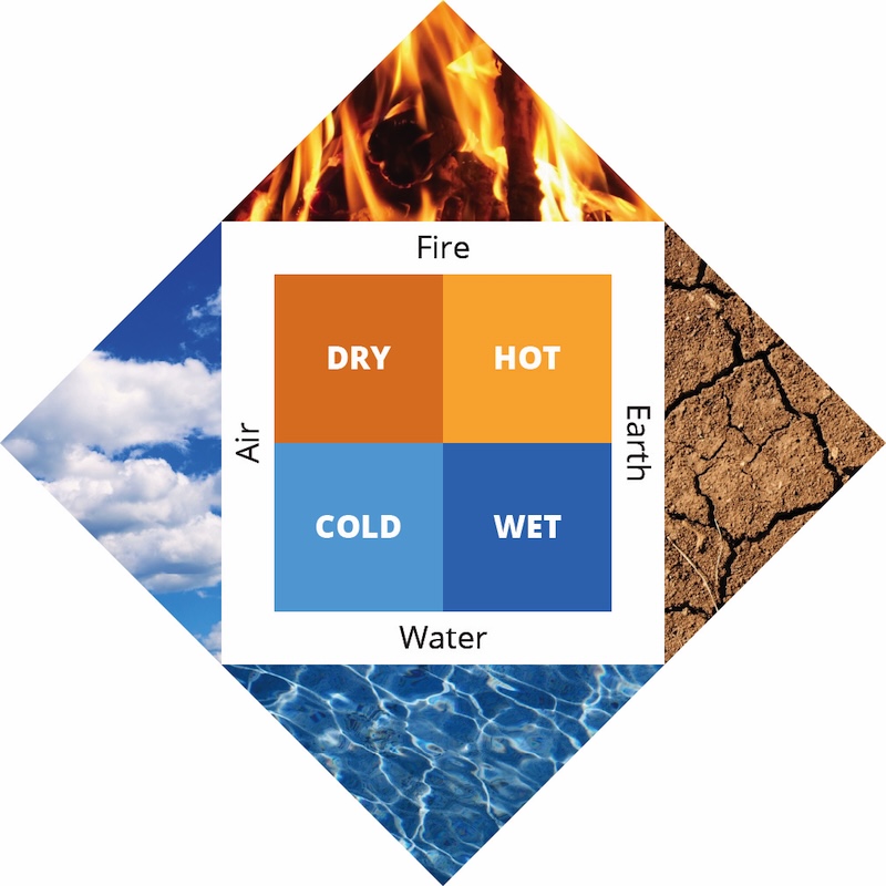 Figure 1: A graphic representation of Empedocles' four elements.