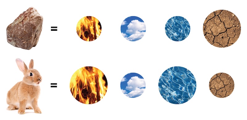 Figure 2: A graphic representation of Empedocles' idea that all matter is composed of the four elements in different proportions.