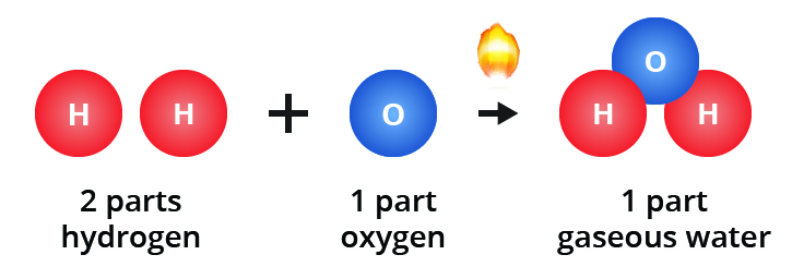 Figure 8: Two parts of hydrogen always react with one part oxygen when forming water.