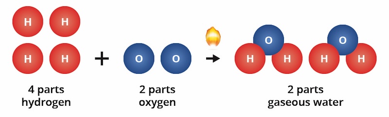 Figure 9: Proust's Law of Definite Proportions demonstrates how elements always react the same in defined proportions.