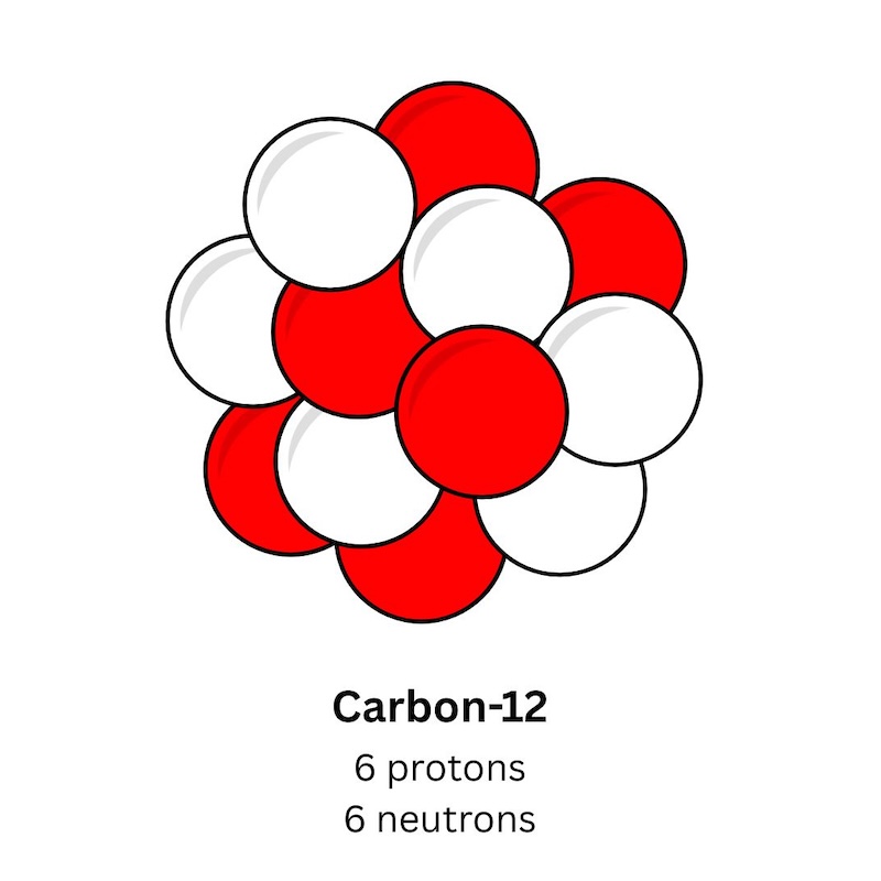 Figure 2: Carbon-12, with 6 protons and 6 neutrons, is the isotope that used to define one mole.