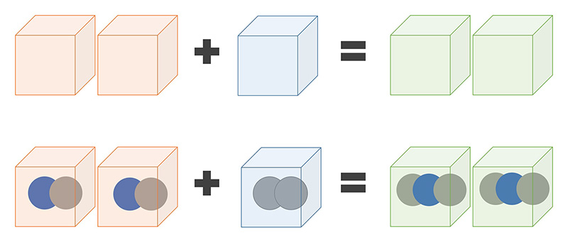 Figure 4: Gay-Lussac’s experiment with carbon monoxide and oxygen.
He found that 2 volumes of carbon monoxide + 1 volume of oxygen created 2 volumes of carbon dioxide.