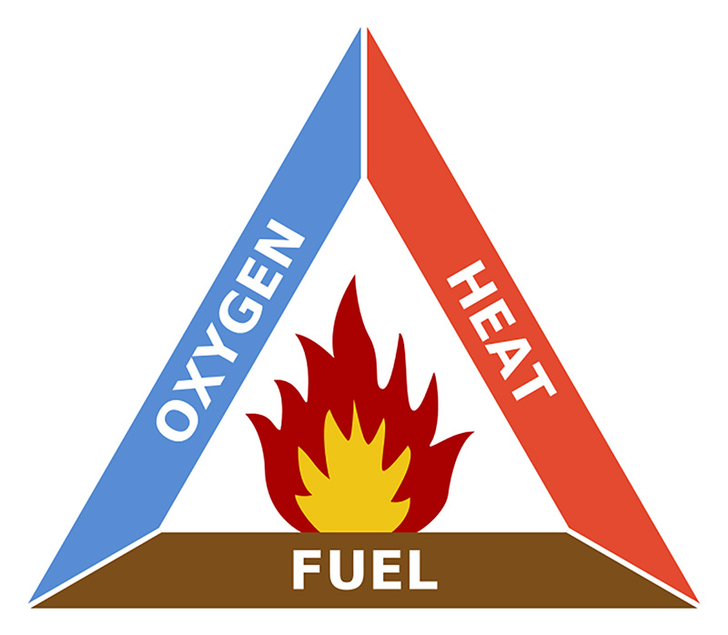 Figure 7: The fire triangle is made up of three things - fuel, oxygen, and energy.