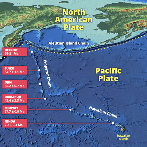 Figure 8: Ages of the seamounts and volcanoes in the Hawaii-Emperor chain, suggesting that the Pacific plate changed its direction of motion about 42 million years ago.