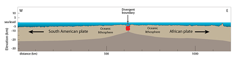 Figure 3: Cross-section of the Mid-Atlantic Ridge near latitude 14° S. Blue triangle represents the location of fissure volcanoes. Colored circles represent earthquakes, color-coded by depth (see Figure 1 for key).