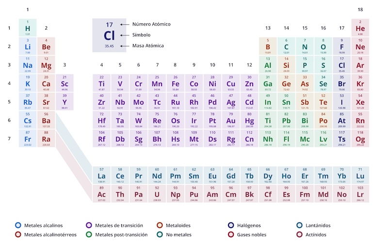 Figura 5: La Tabla Periodica de Elementos